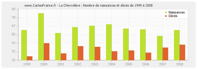 La Chevrolière : Nombre de naissances et décès de 1999 à 2008